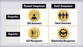 Emotional Intelligence: Social Competence